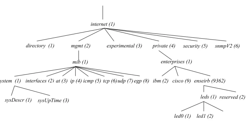 Figure 6 : structure de la MIB. Zoom de la branche internet 