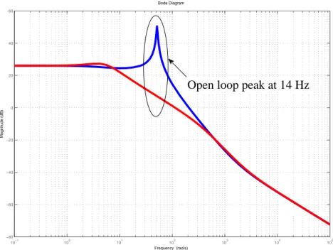 Figure 5: Bode diagram of the system in open loop (blue) and in closed loop.