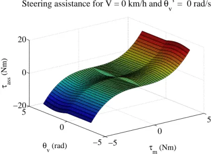 Figure 6: Behavior of the assistance system at 0 km/h technology the following assistance model is proposed: