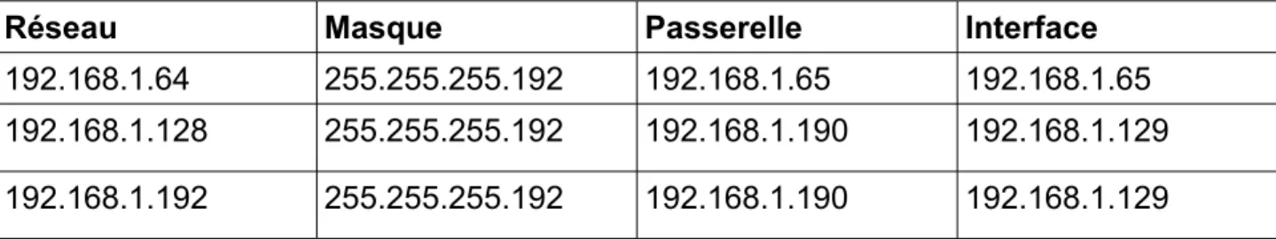 Table de routage de R1     :   