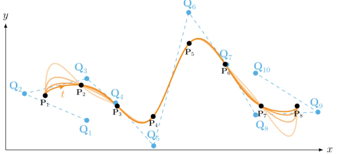 Figure 7. parametric cubic spline interpolated on fit knots with different tangent vectors: T = [ 0, 1 ] ( ), T = [ 0, 2 ] ( ), T = [ 0, 4 ] ( ) and T = [ 0, 8 ] ( ), control points ( ) for T = [ 0, 1 ] only