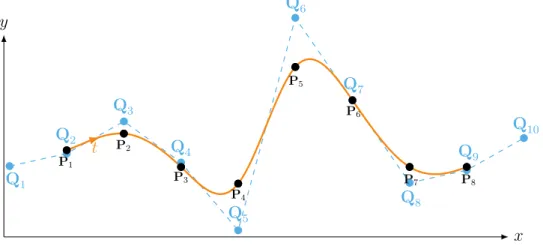 Figure 8. parametric cubic spline interpolated on fit knots with end-to-end tangent continuity