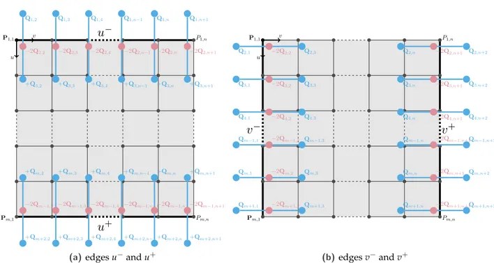 Figure 11. equations between control points for free end conditions written at opposite edges