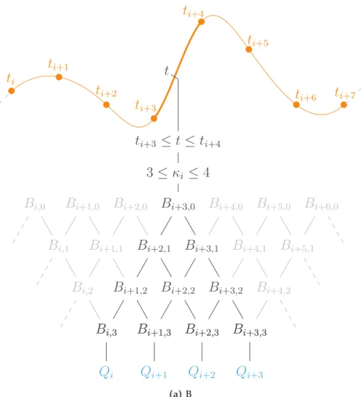 Figure 4. Schematization of the Cox-de-Boor algorythm and links between d degree B-spline functions The calculation of the spline coordinates c ( t ) , see equation (3), therefore requires the evaluation of B i,3 , B i + 1,3 , B i + 2,3 and B i + 3,3 