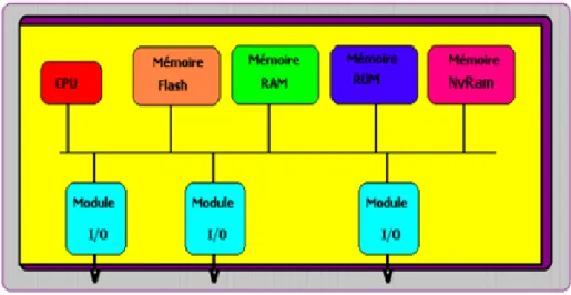 Figure 4 : Architecture interne d‟un routeur Cisco 