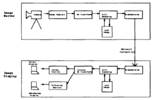 Figure 7. Videoconferencing system prototype. [6]