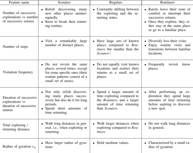TABLE III: Mobility traits of the profiles.