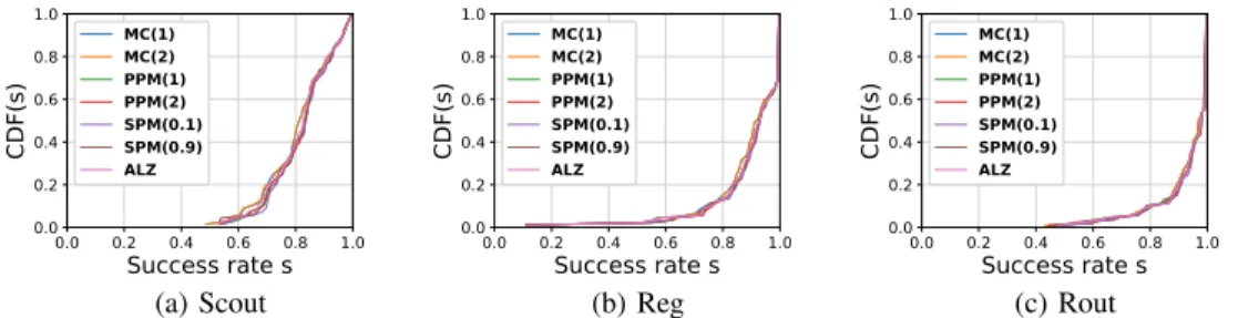 Fig. 5: Distribution of the success rate score s u of each predictor per mobility profile for the Agg gps dataset.