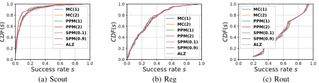 Fig. 14: Distribution of the success rate score s u of each predictor per mobility profile for the Agg gps dataset.