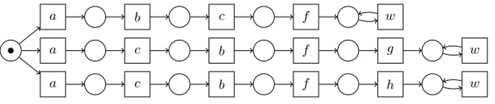 Fig. 4. The net N L for L = {ha, b, c, f i, ha, c, b, f, gi, ha, c, b, f, hi}.