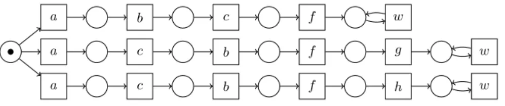 Fig. 4. The net N L for L = {ha, b, c, f i, ha, c, b, f, gi, ha, c, b, f, hi}.