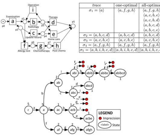 Fig. 5. Example taken from [5]. Initial process model N (top-left), optimal alignments for the event log L = [σ 1 , σ 2 , σ 3 , σ 4 , σ 5 ] (top-right), automaton A Γ(L,N) (bottom).