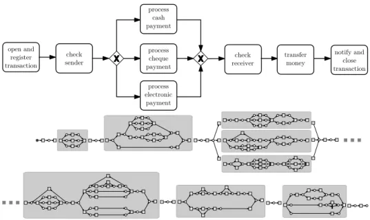 Fig. 1. Running example (adapted from [7]). Overall structure (top), process model (bottom).