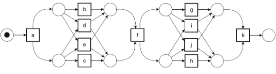 Fig. 3. The process model (taken from [10]) has the anti-alignment ha, b, c, f, i, ki for the log L = {ha, b, c, f, g, h, ki, ha, c, b, f, g, h, ki, ha, c, b, f, h, g, ki, ha, b, c, f, h, g, ki, ha, e, f, i, ki, ha, d, f, g, h, ki, ha, e, f, h, g, ki}.