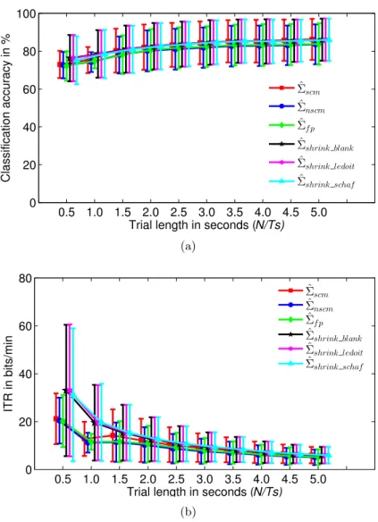 Figure 1: Comparison of covariance estimators in terms of classification accuracy and Information Transfer Rate (ITR) obtained with MDRM with increasing EEG trial length.
