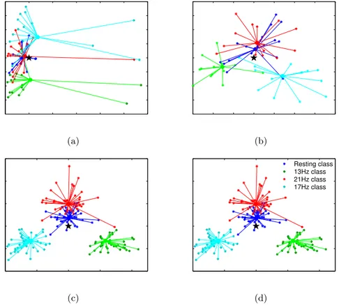 Figure 3: Scatter plot of covariance matrices for all trials mapped on the tangent space.