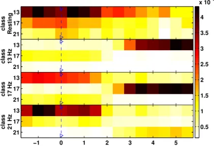 Figure 5: Time-frequency representation of EEG from various classes showing synchro- synchro-nization at in frequency bands (indicated on y axis) on both side of the cue onset