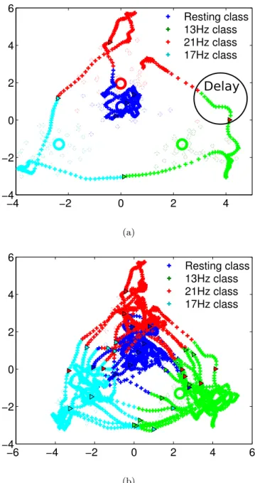 Figure 6: Covariance matrices trajectory during a 4-class SSVEP online recording. The circles represent class centers