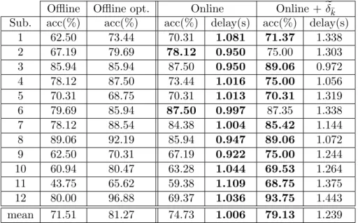 Table 1: Average classification accuracies (acc(%)) achieved using the state-of-the-art MDRM (Offline), the optimized version of the MDRM (Offline opt.), the online algorithm without the curve direction criterion (Online), and the complete online algorithm