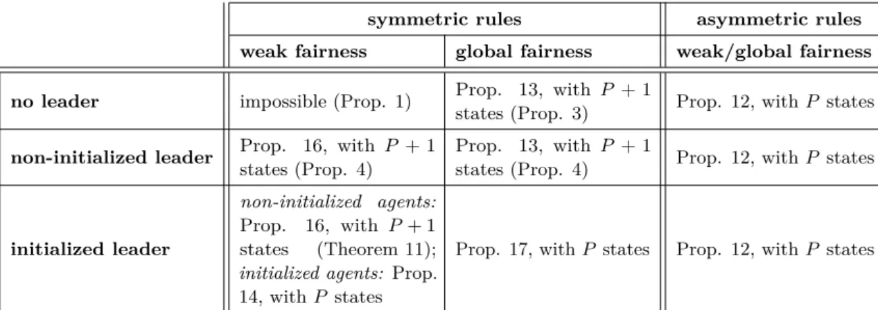 Table 1 Synthesis of the relevant statements establishing the feasibility of naming and the necessary (optimal) state space, under different model parameters