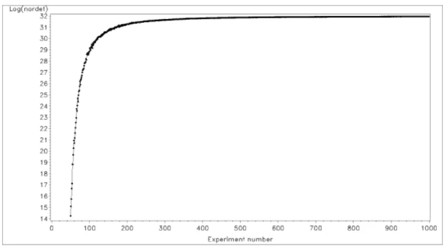 Figure 1: Evolution of the normalized determinant logarithm versus the number of experiments n .