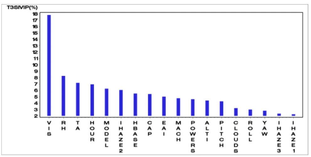 Figure 2: The 18 T 3 SIV IP (in %) corresponding to the 18 inputs for the IRStot univariate output.