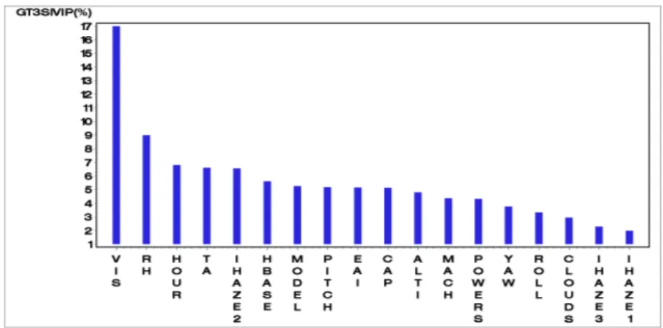 Figure 3: The 18 GT 3 SIV IP (in %) corresponding to the 18 inputs for the multivariate output.