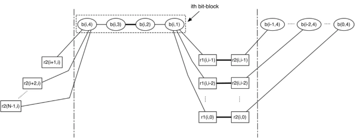 Figure 5 A partial view of graph G N