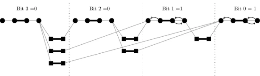 Figure 6 After turning on the 0th bit-block, G 4 encodes 0011.