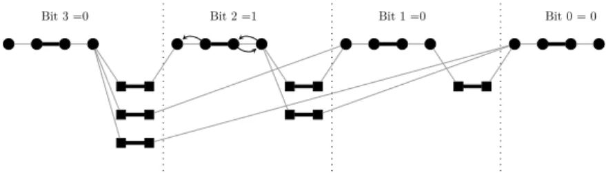 Figure 10 Ending to turn off the 0th and 1st bit-blocks and to turn on the 3rd bit-block