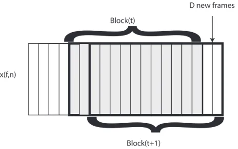 Figure 2: Evolution of the blocks of signal across time.