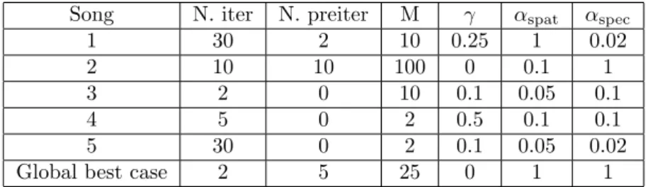 Table 2: Best case scenario online, average best case scenario online and offline SDR for each song