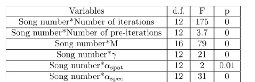 Table 5: Results of the N-way ANOVA conducted on the raw results, show- show-ing the effect of the interaction between the choice of the song and the other parameters