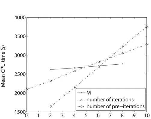 Figure 3: CPU time necessary to run the separation algorithm on a 20 seconds song as a function of number of iterations, number of pre-iterations and M.