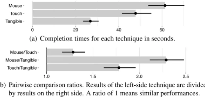 Figure 4: Task completion times. Error bars are 95% confidence intervals.