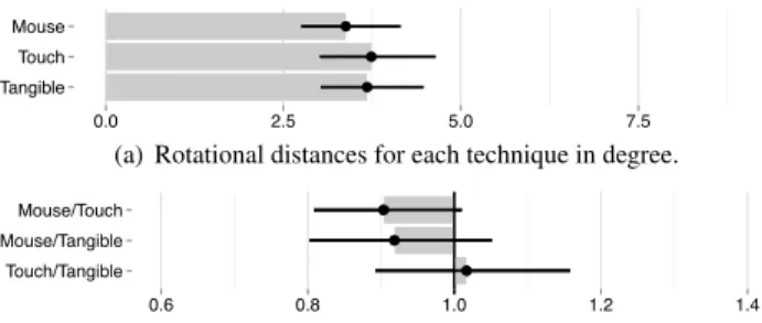 Figure 5: Task completion times in seconds. Error bars are 95% CIs.