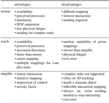 Table 1: Advantages and limitations of each input modality.