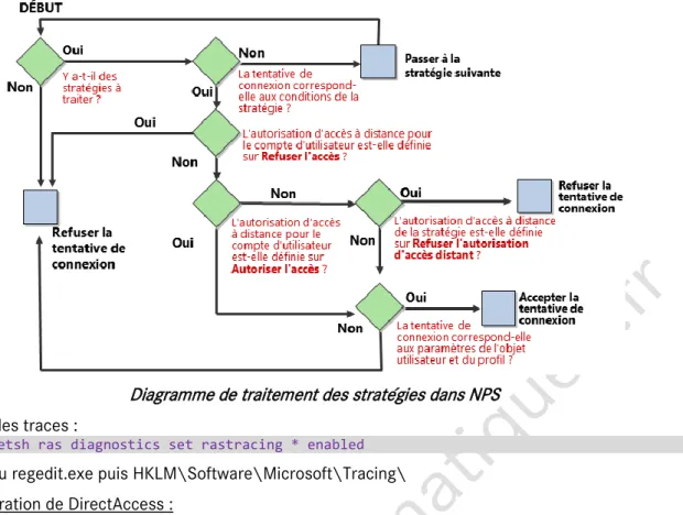 Diagramme de traitement des stratégies dans NPS  Activer les traces : 