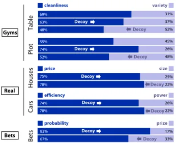 Figure 10: Proportions of participant choices in all three experiments, the experiment “Real” reported here, and “Gyms” and “Bets” reported in Dimara et al (2016).