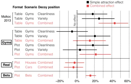 Figure 11: Point estimates and 95% confidence intervals for the attraction effects in Malkoc et al