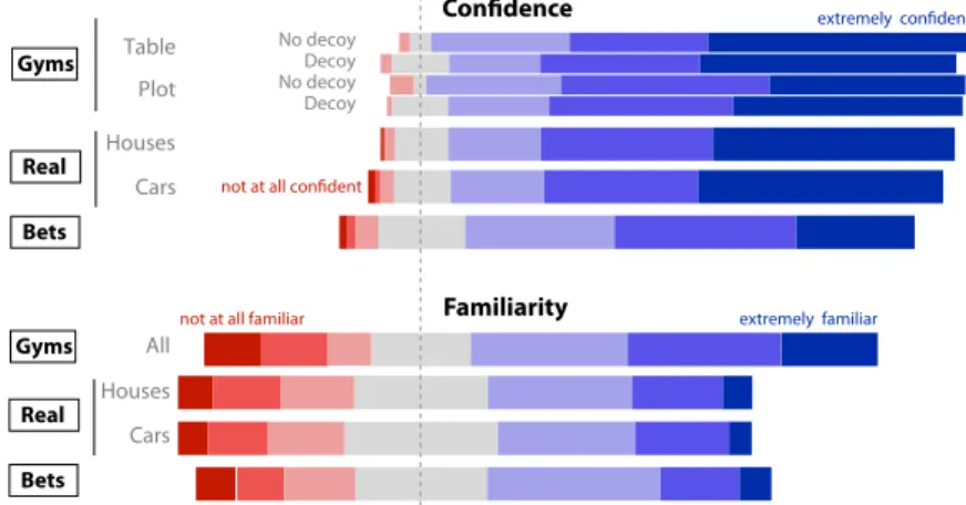 Figure 12: Self-reported familiarity and confidence in all three experiments: experiment “Real” reported here, and experiments “Gyms” and “Bets” reported in Dimara et al (2016).