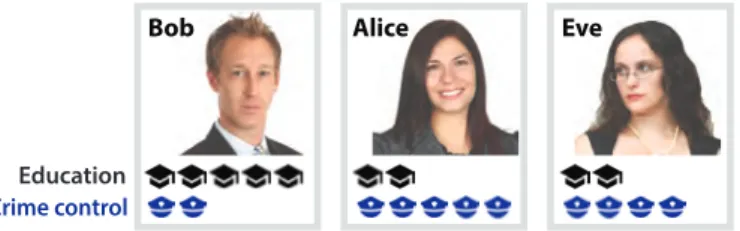 Figure 1: Example of an attraction effect in elections: Bob has an excellent education plan, while Alice is very strong in crime control