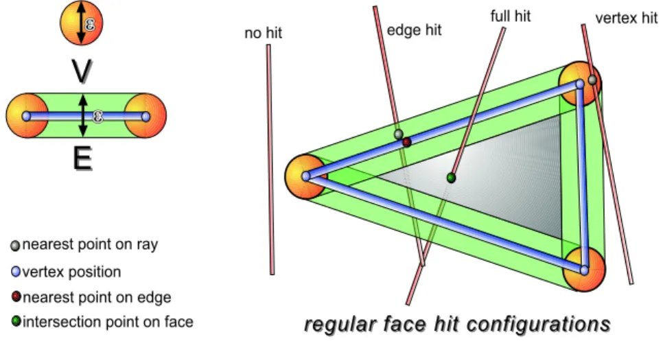 Figure 4.4: Illustration of the ε-hit criterion for a face - regular interaction