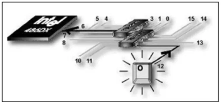 Table des IRQ pour un bus 16 bits ISA, EISA et MCA :