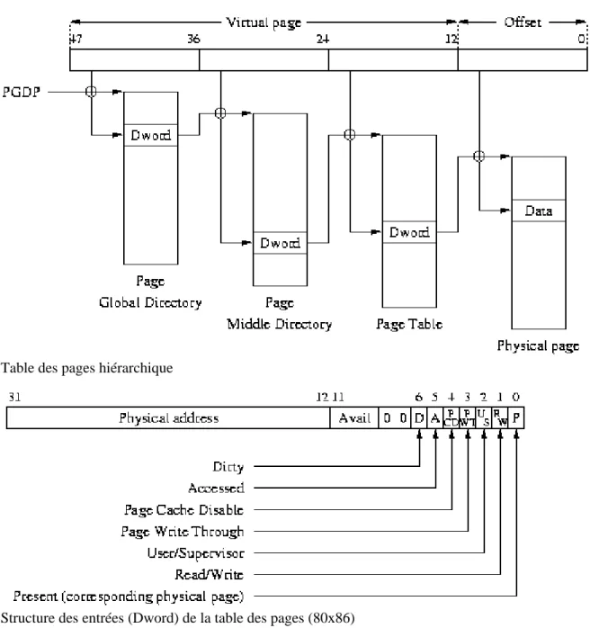 Table des pages hiérarchique