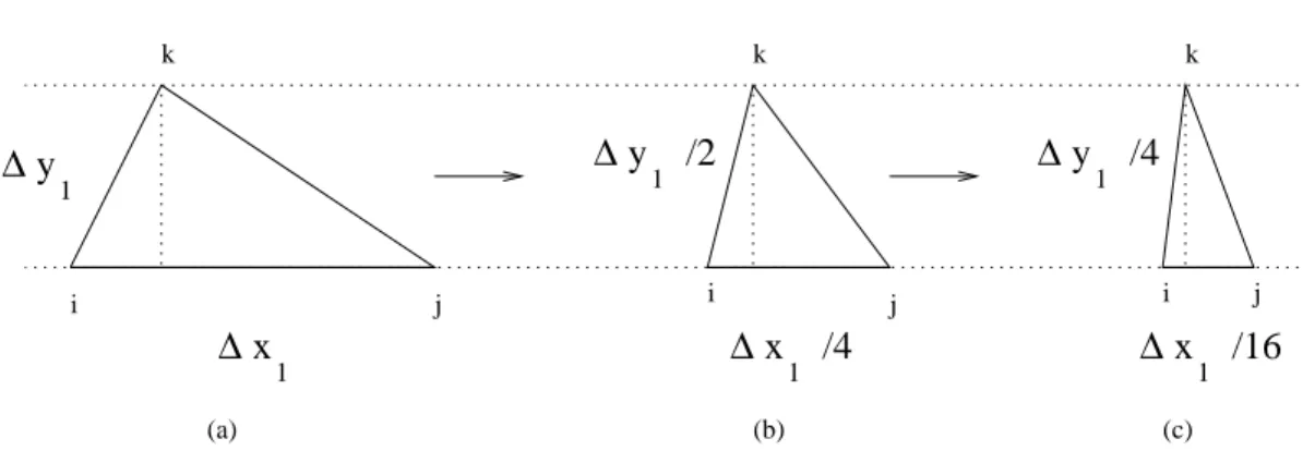 Figure 14: Evolution of the shape of a triangle in triangulation  : (a) triangle in