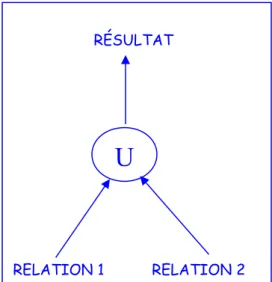 Figure 1: représentation graphique de l'union
