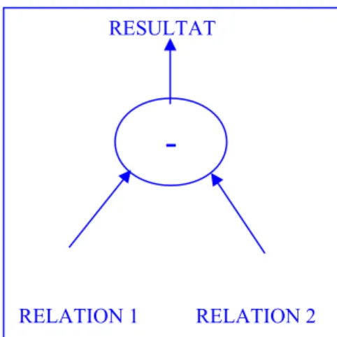 Figure 3: Représentation graphique de la différence