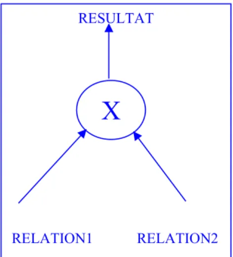 Figure 5 : Exemple de produit cartésien