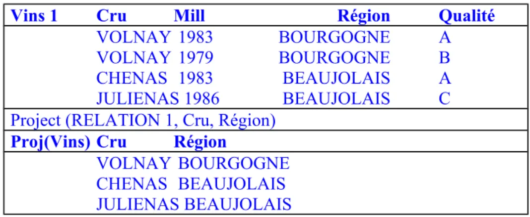 Figure 8 : Exemple de projection